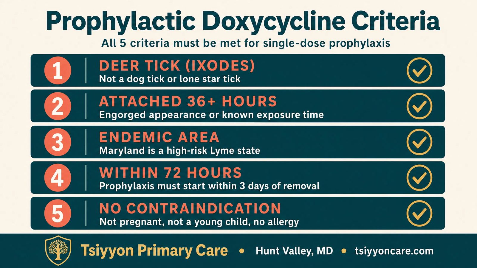 Prophylactic doxycycline criteria after tick bite infographic — Tsiyyon Primary Care Hunt Valley MD 21031
